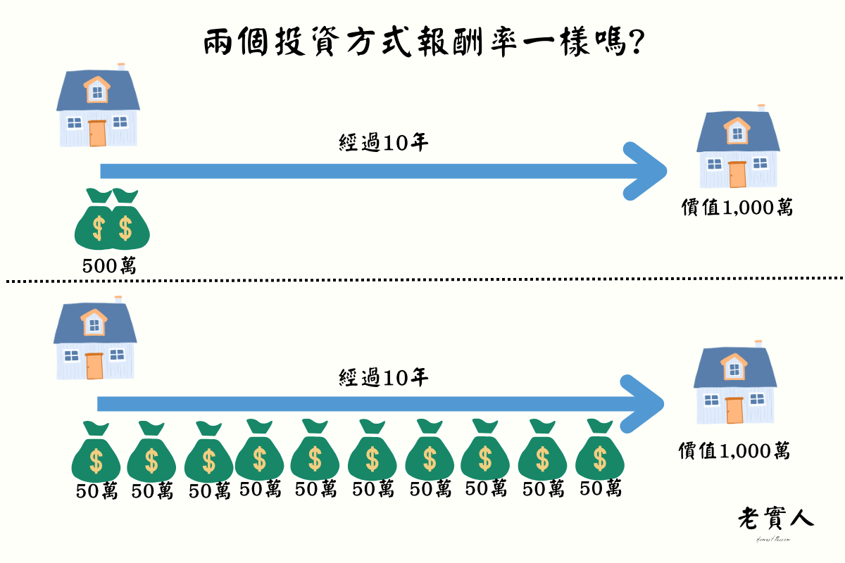 IRR與年化報酬率有何不同