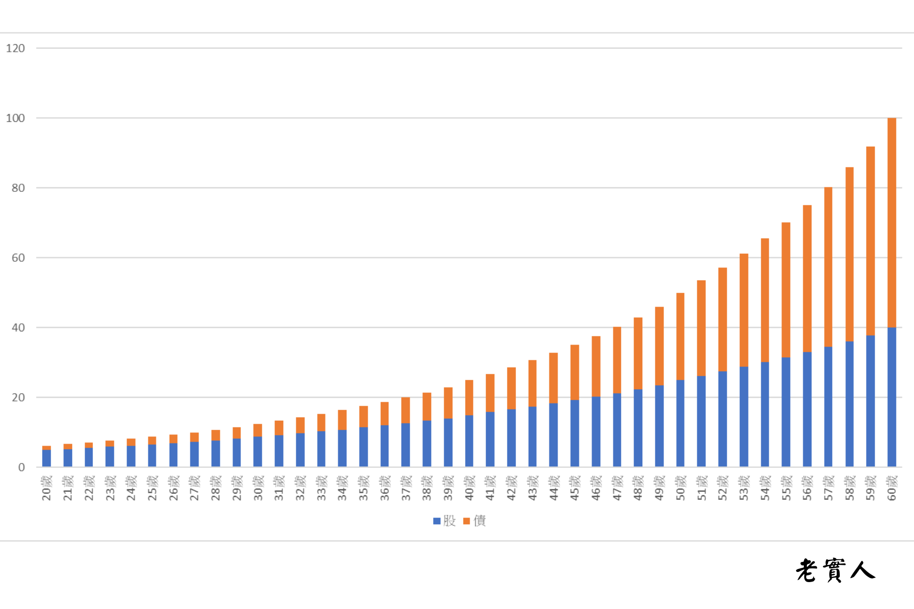 lifecycle-investing