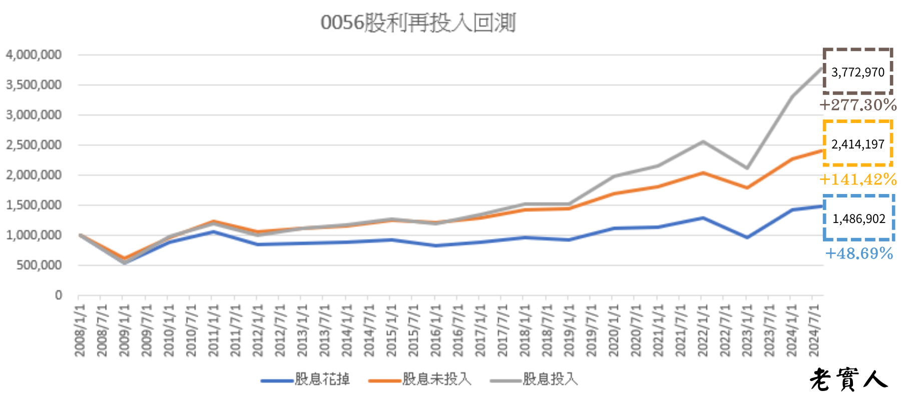 0056股息再投入