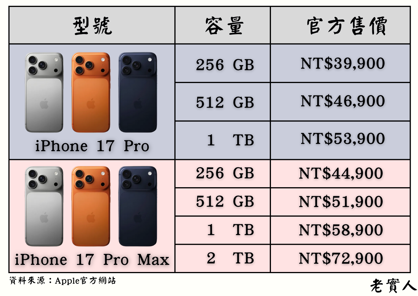 iPhone17 Pro、iPhone17 Pro Max最新官方售價