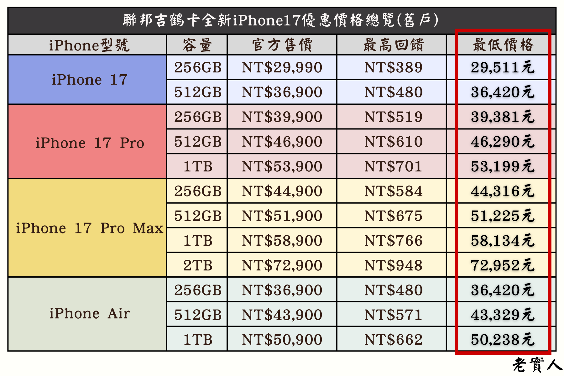 聯邦吉鶴卡購買iPhone17優惠