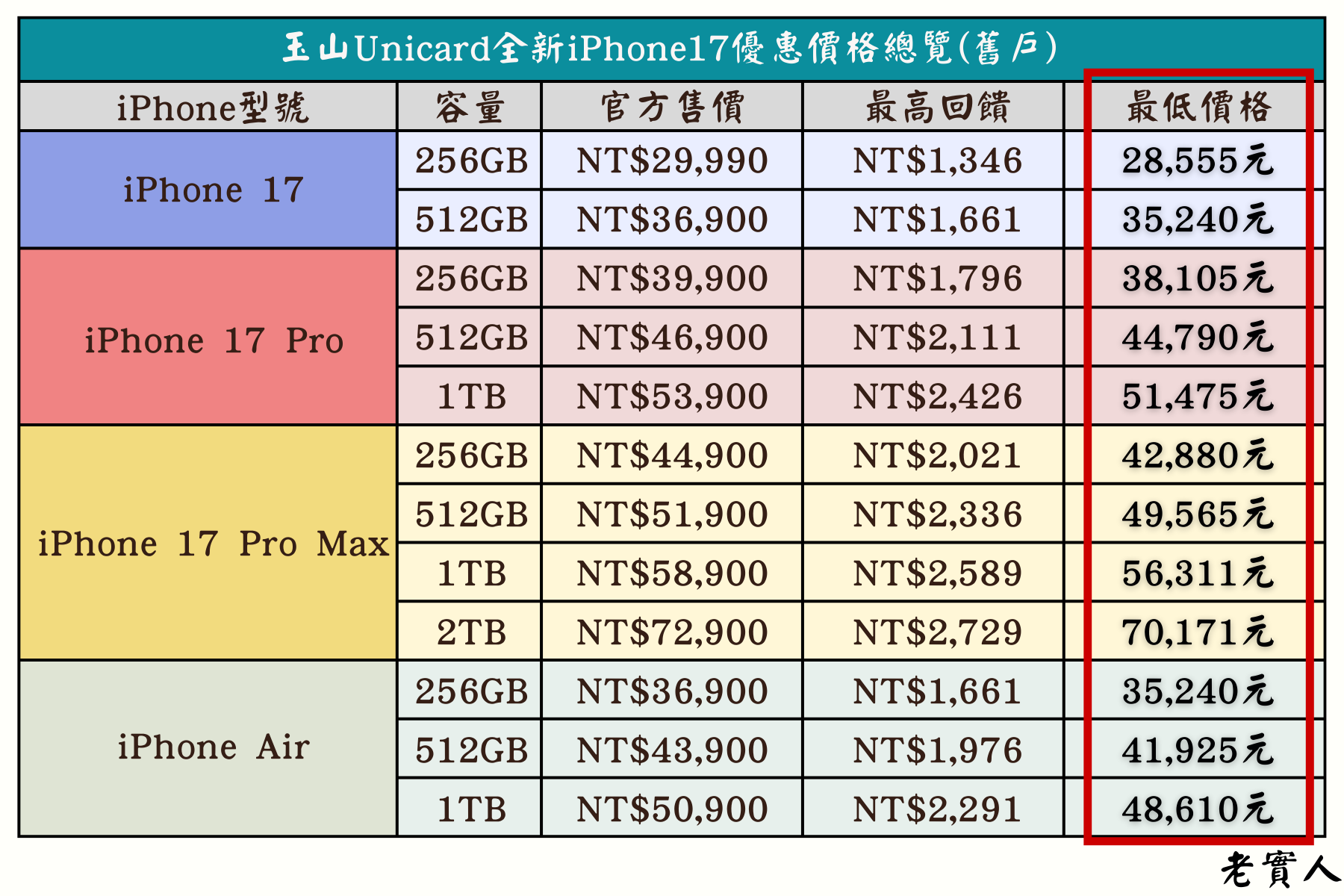 玉山Unicard購買iPhone17優惠