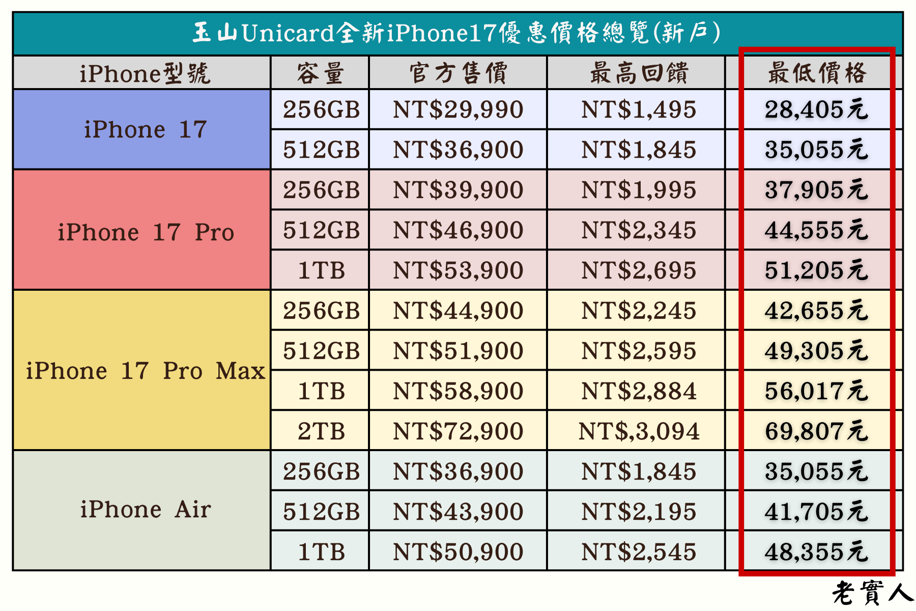 玉山Unicard新戶購買iPhone17優惠