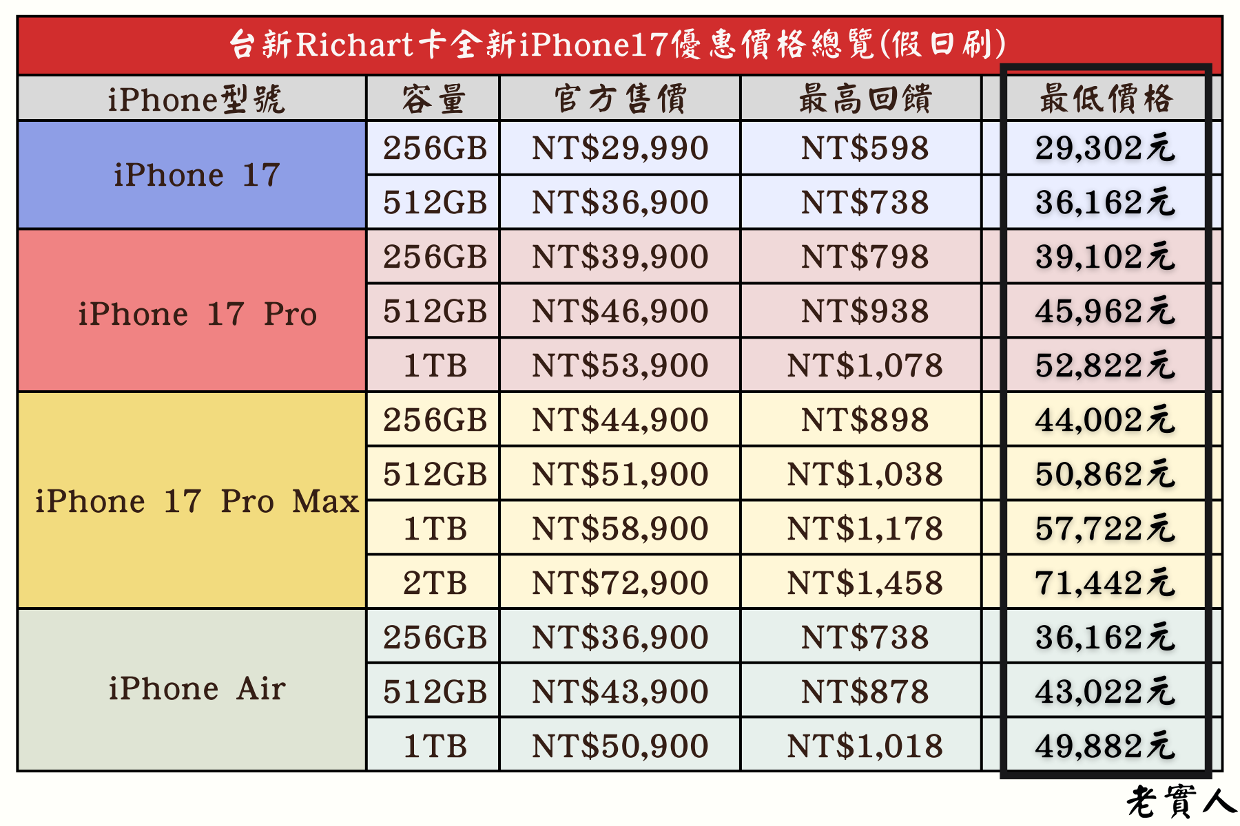 台新Richart卡購買iPhone17優惠