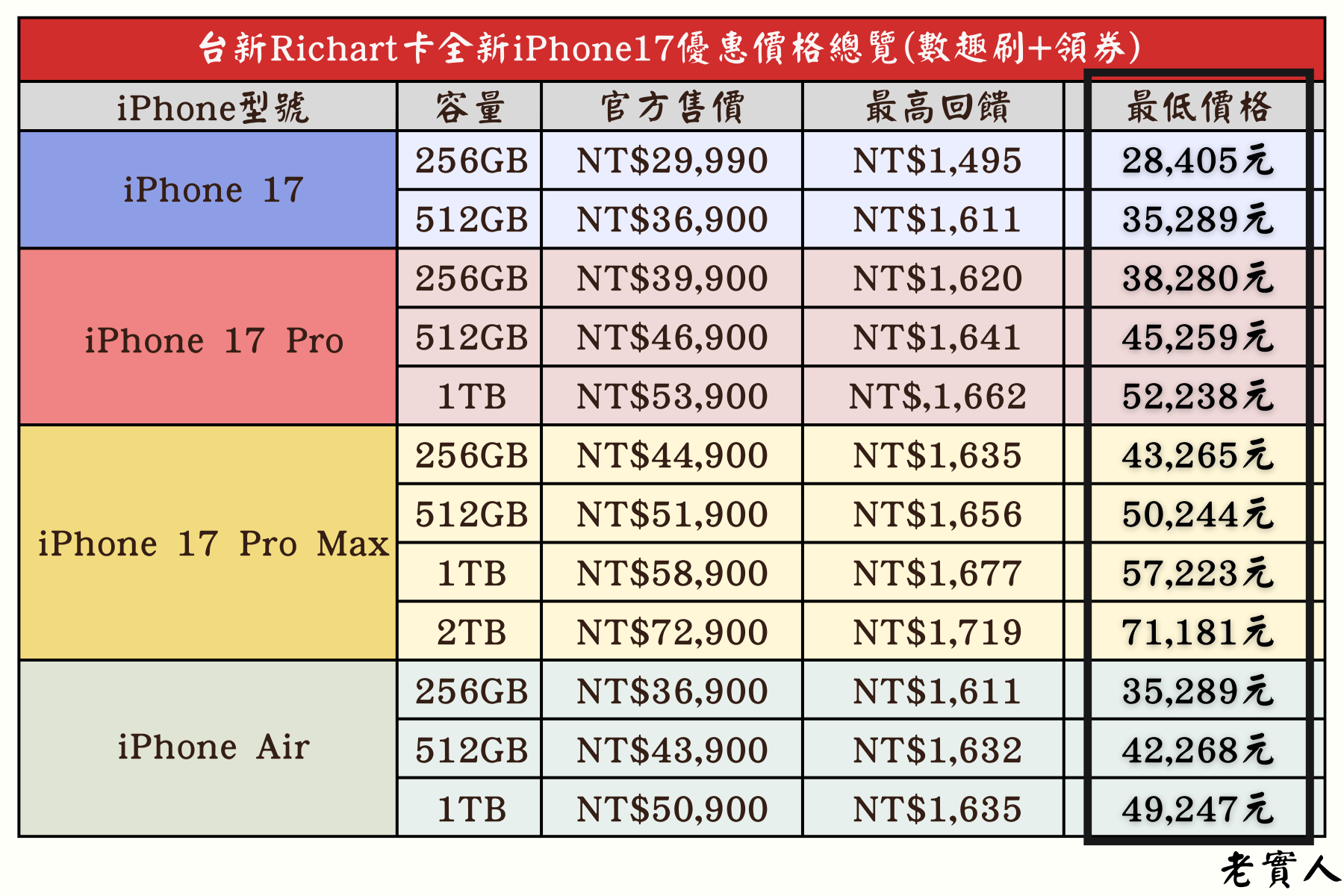 台新Richart卡購買iPhone17優惠