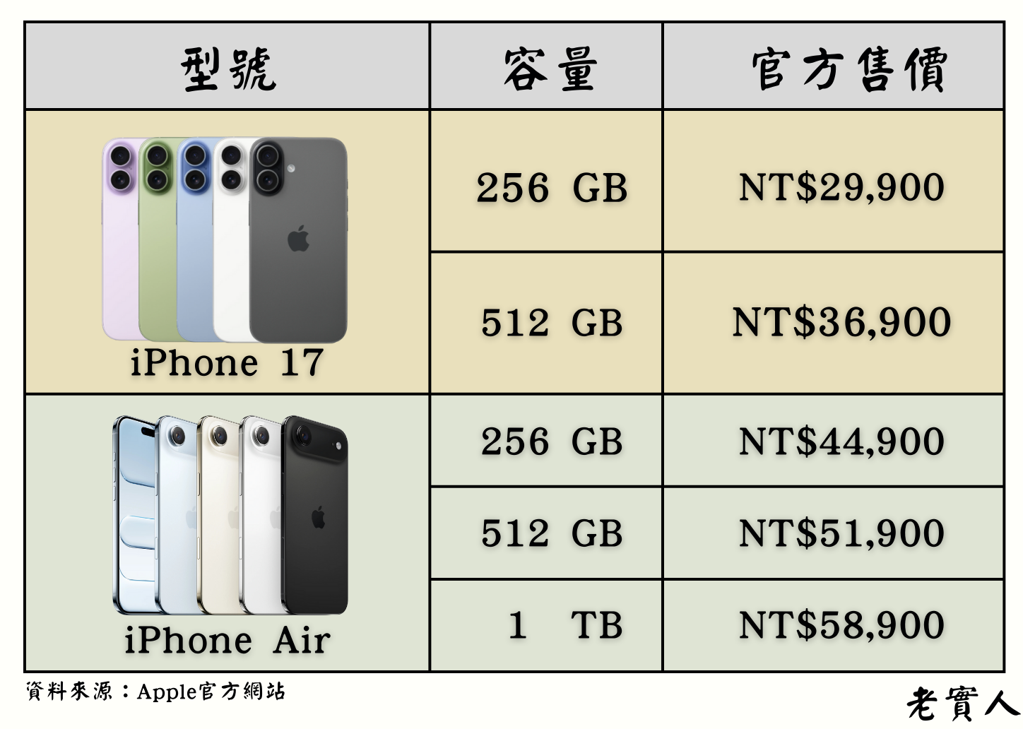 iPhone17、iPhone Air最新官方售價