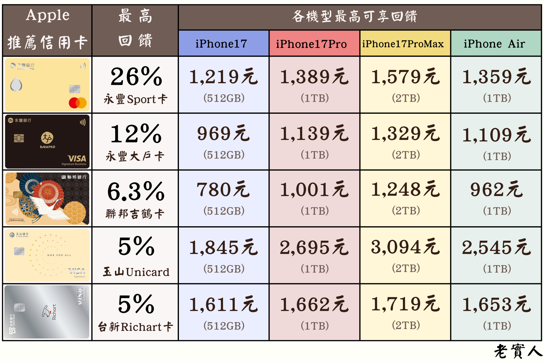 購買iPhone17推薦信用卡優惠總覽