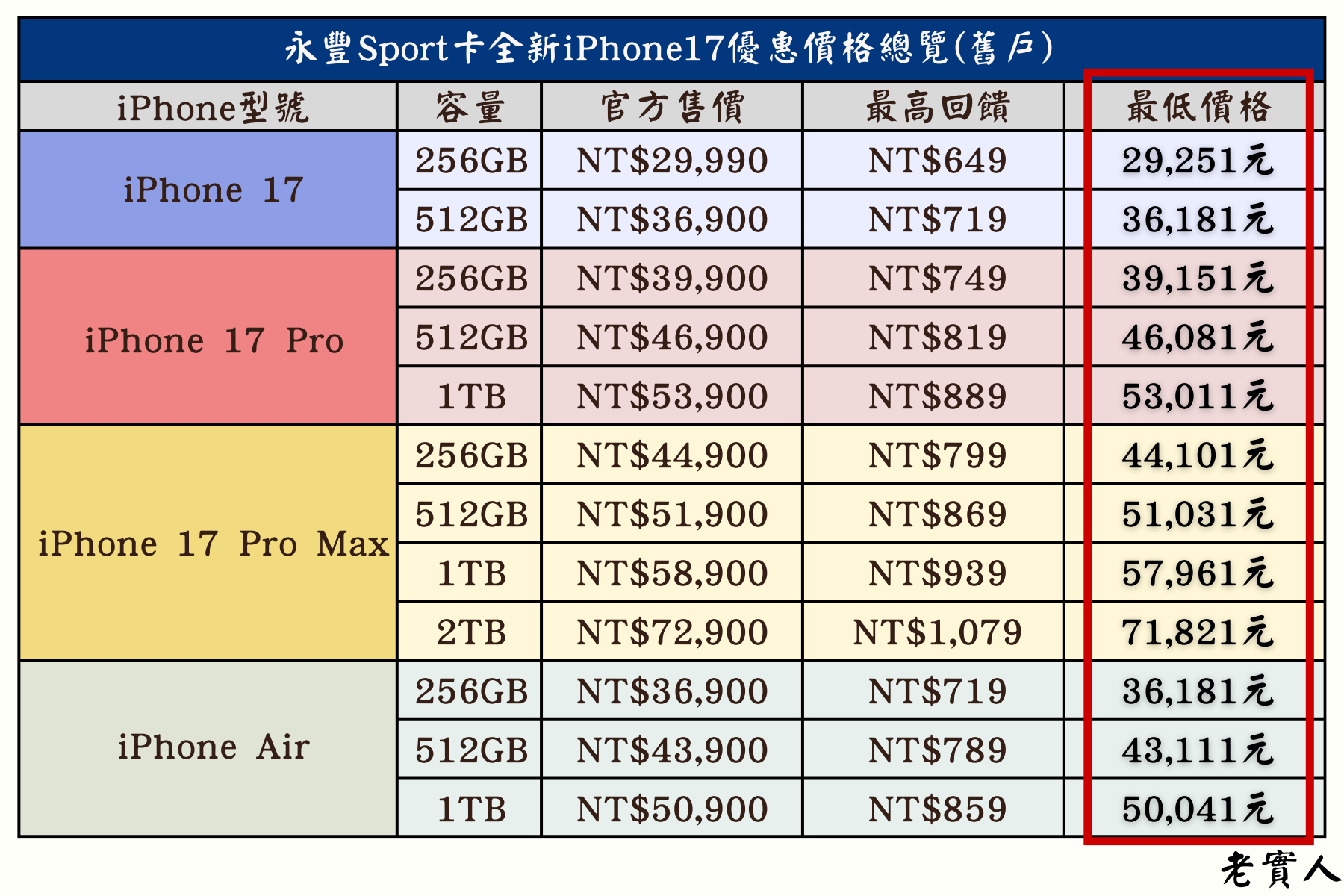 永豐Sport卡購買iPhone17優惠