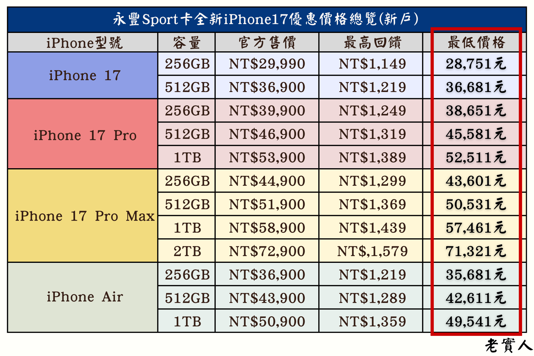 永豐Sport卡新戶購買iPhone17優惠