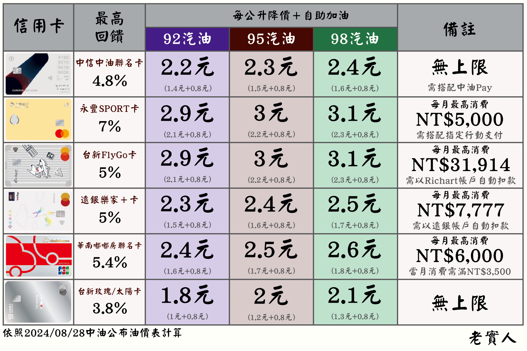 中油加油信用卡優惠總覽