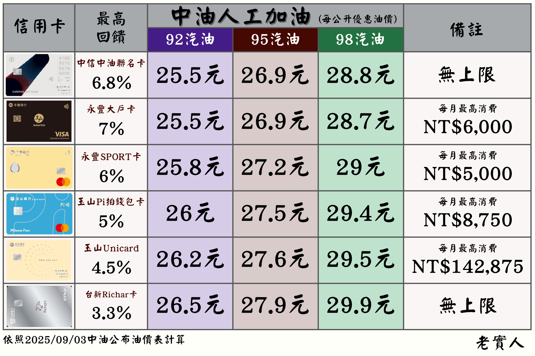 台灣中油人工加油信用卡推薦總覽