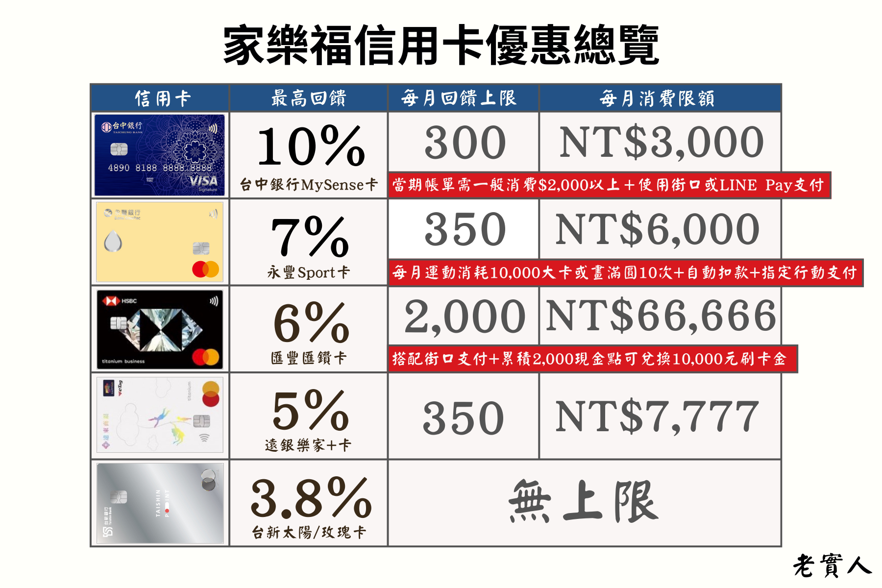 家樂福推薦信用卡總覽