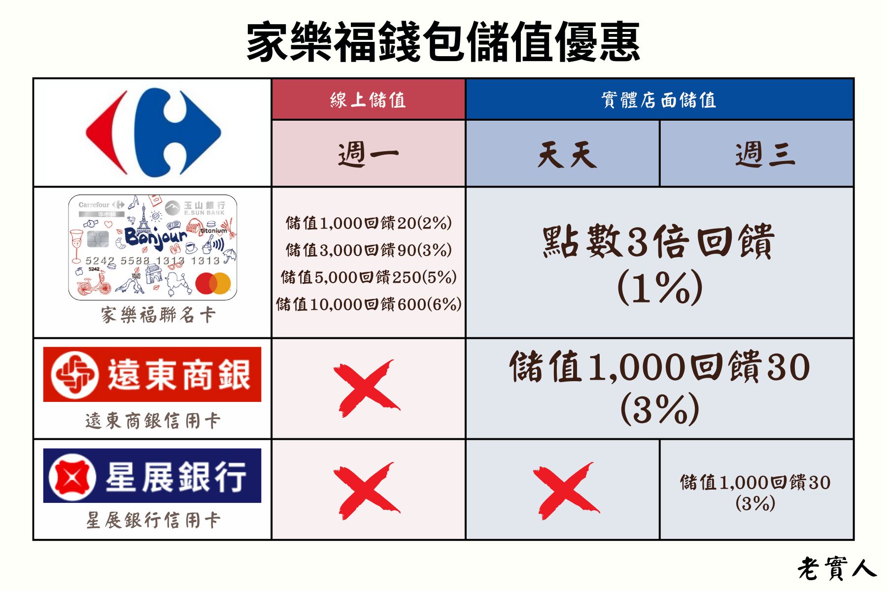 家樂福錢包信用卡儲值優惠總覽