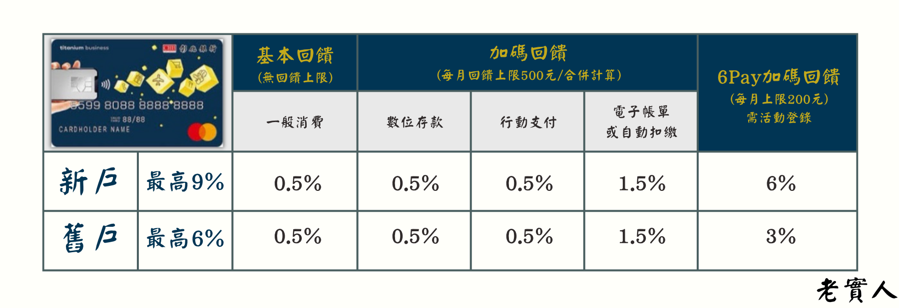 彰銀My樂卡優惠回饋