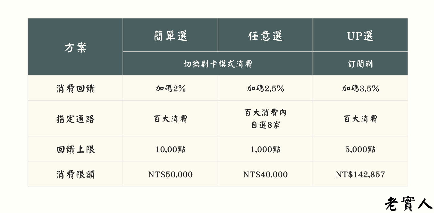 玉山Unicard優惠回饋活動