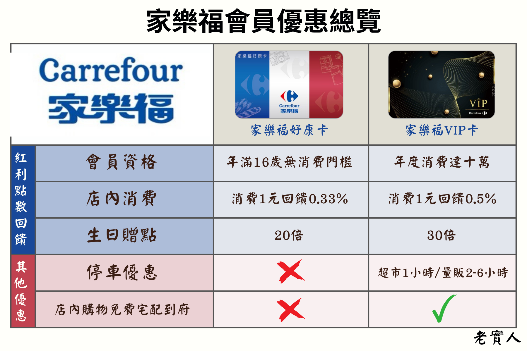 家樂福會員優惠總覽