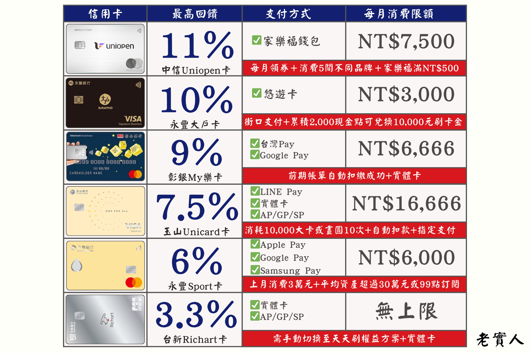 家樂福信用卡推薦總覽
