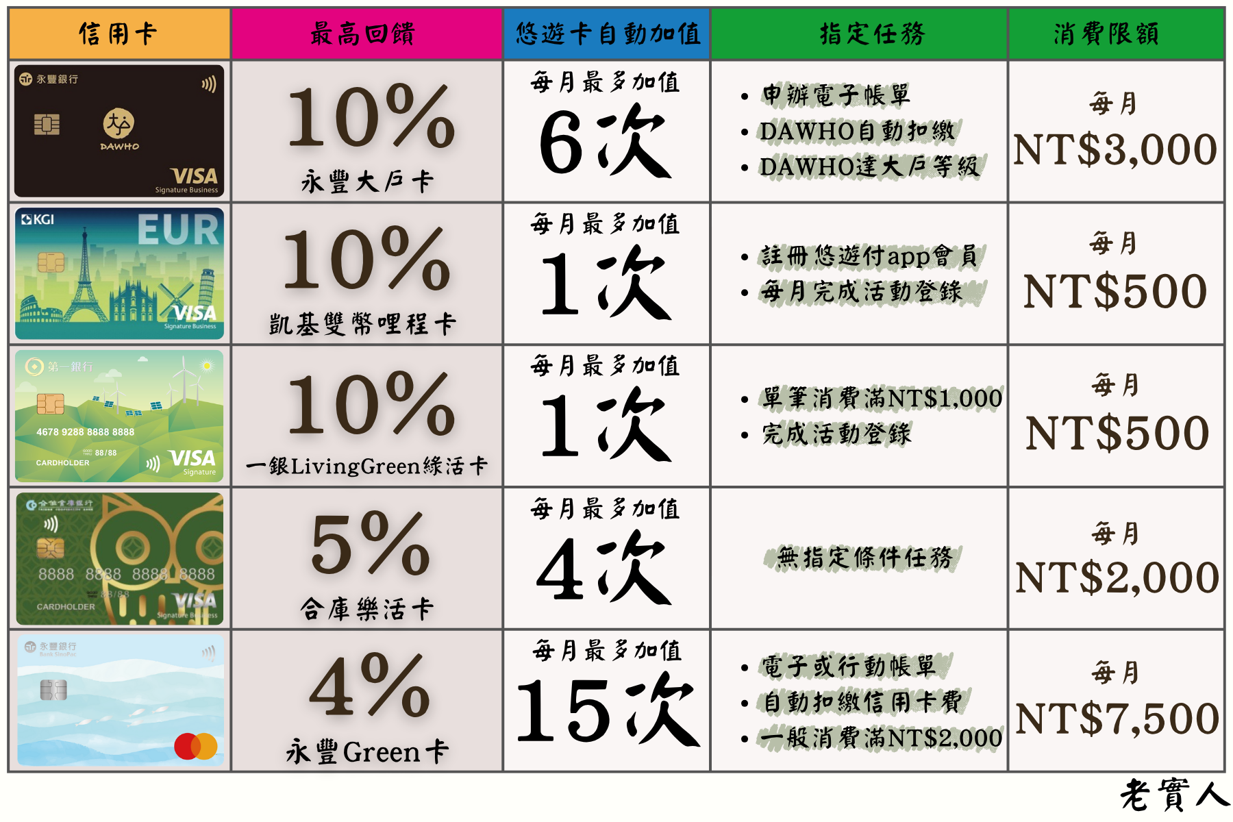 悠遊卡自動加值信用卡回饋總覽