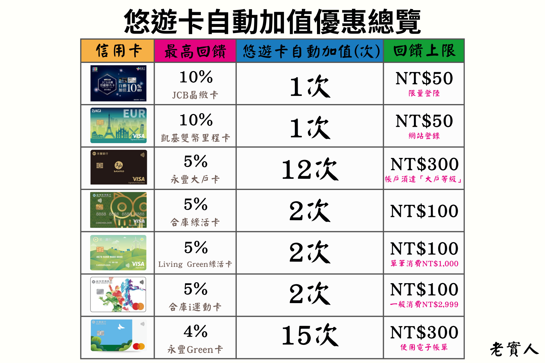 悠遊卡自動加值信用卡回饋總覽