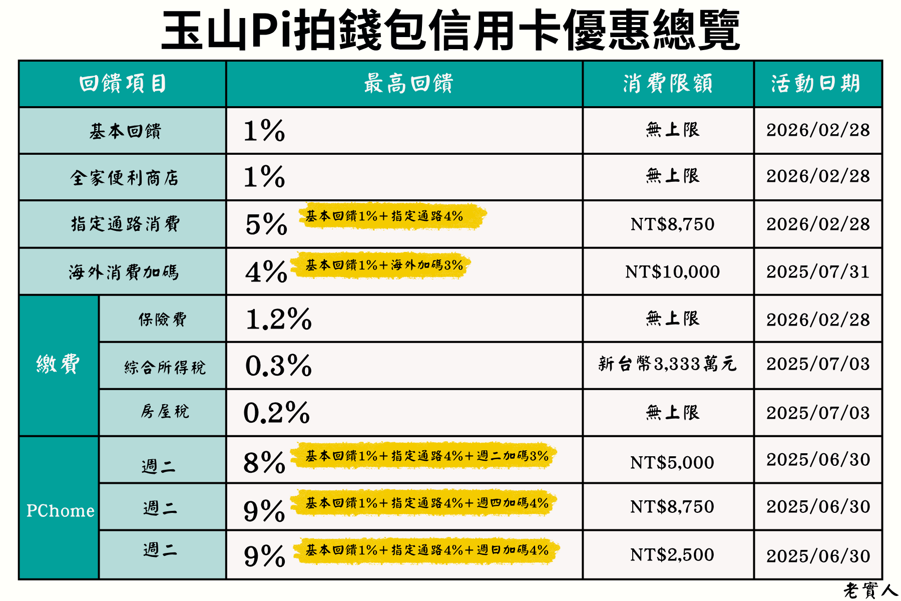 玉山Pi拍錢包卡優惠總覽