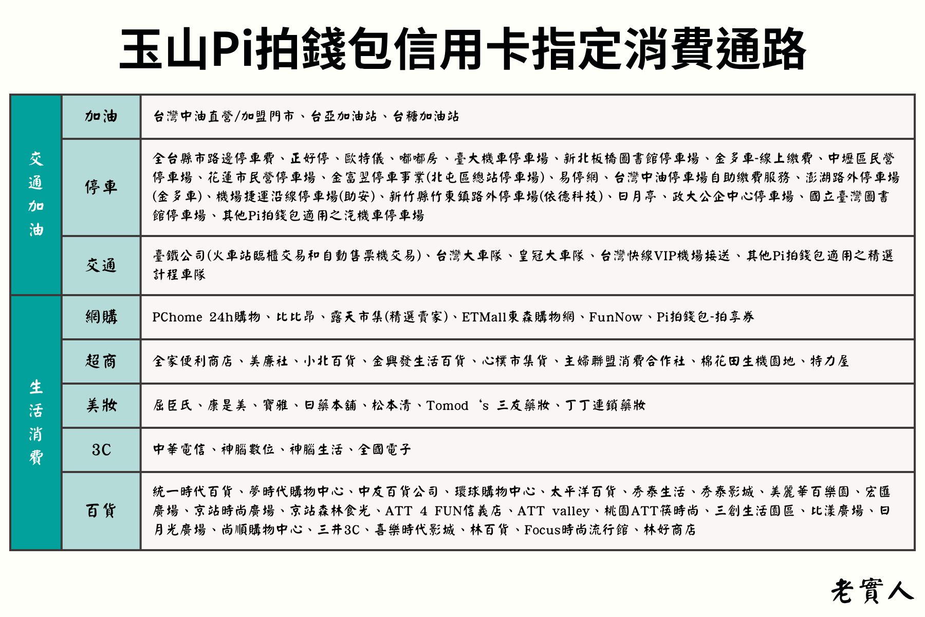 玉山Pi拍錢包卡指定通路