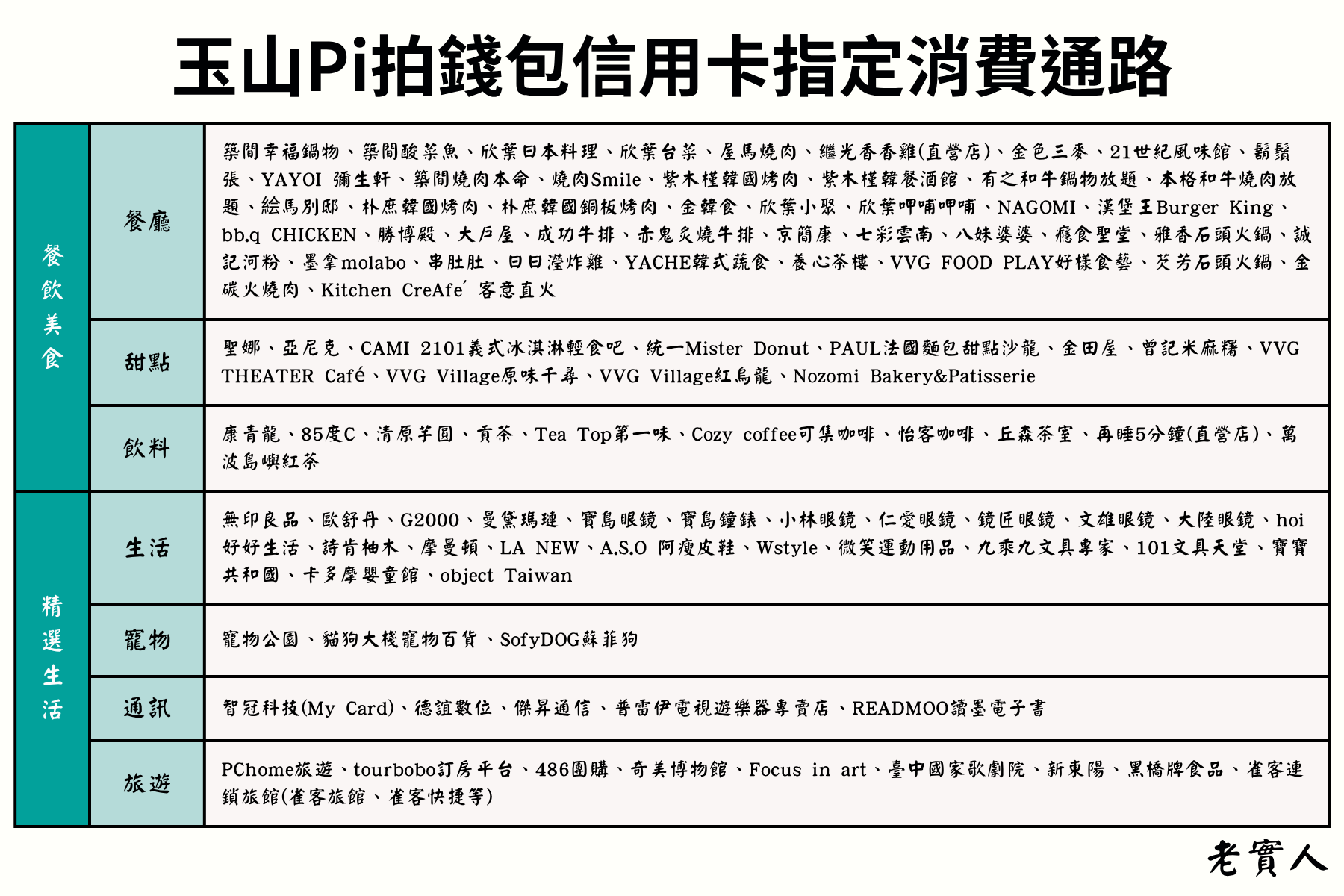 玉山Pi拍錢包卡指定通路