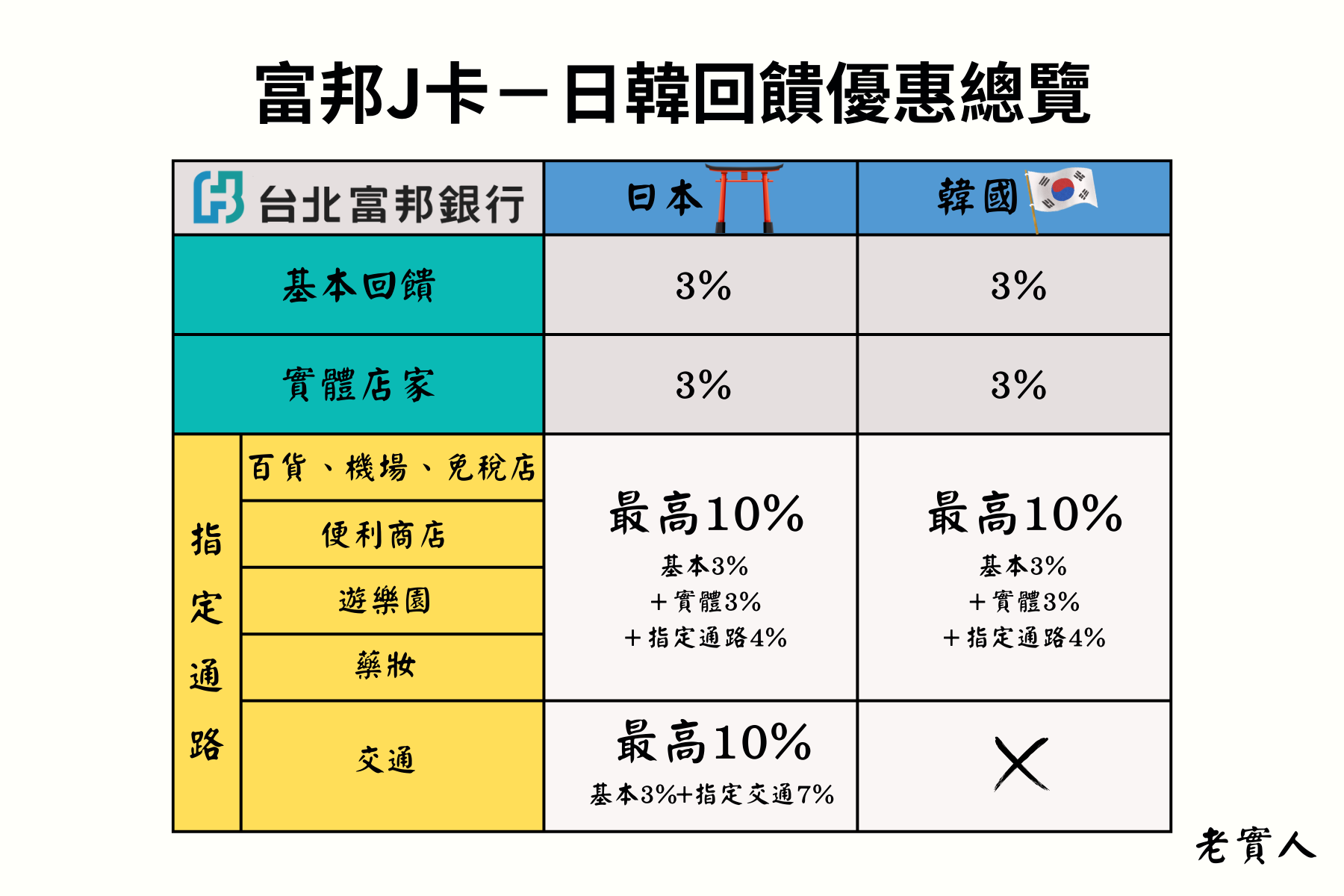 富邦J卡日本韓國回饋