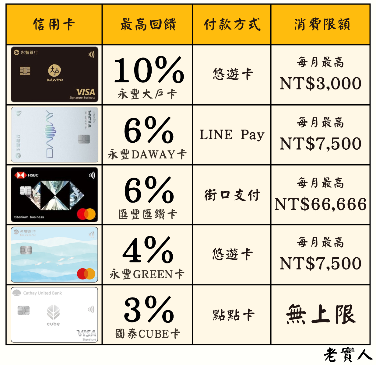 麥當勞信用卡回饋總覽