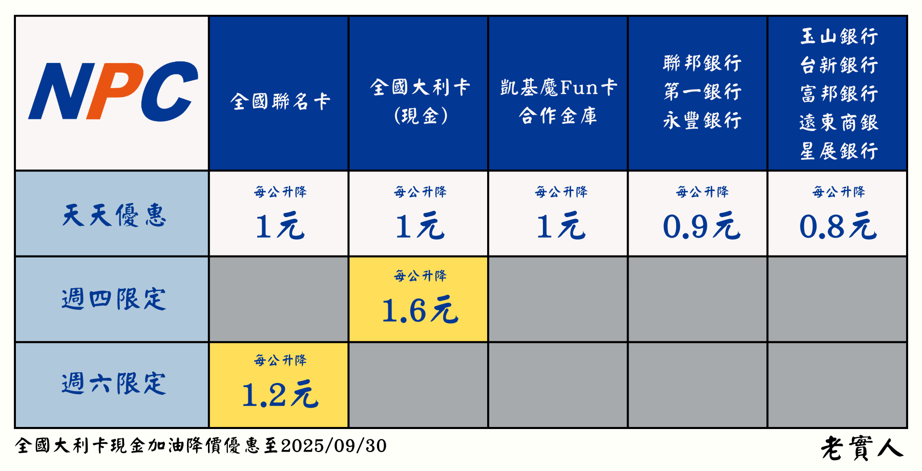 全國加油站人工加油指定信用卡降價