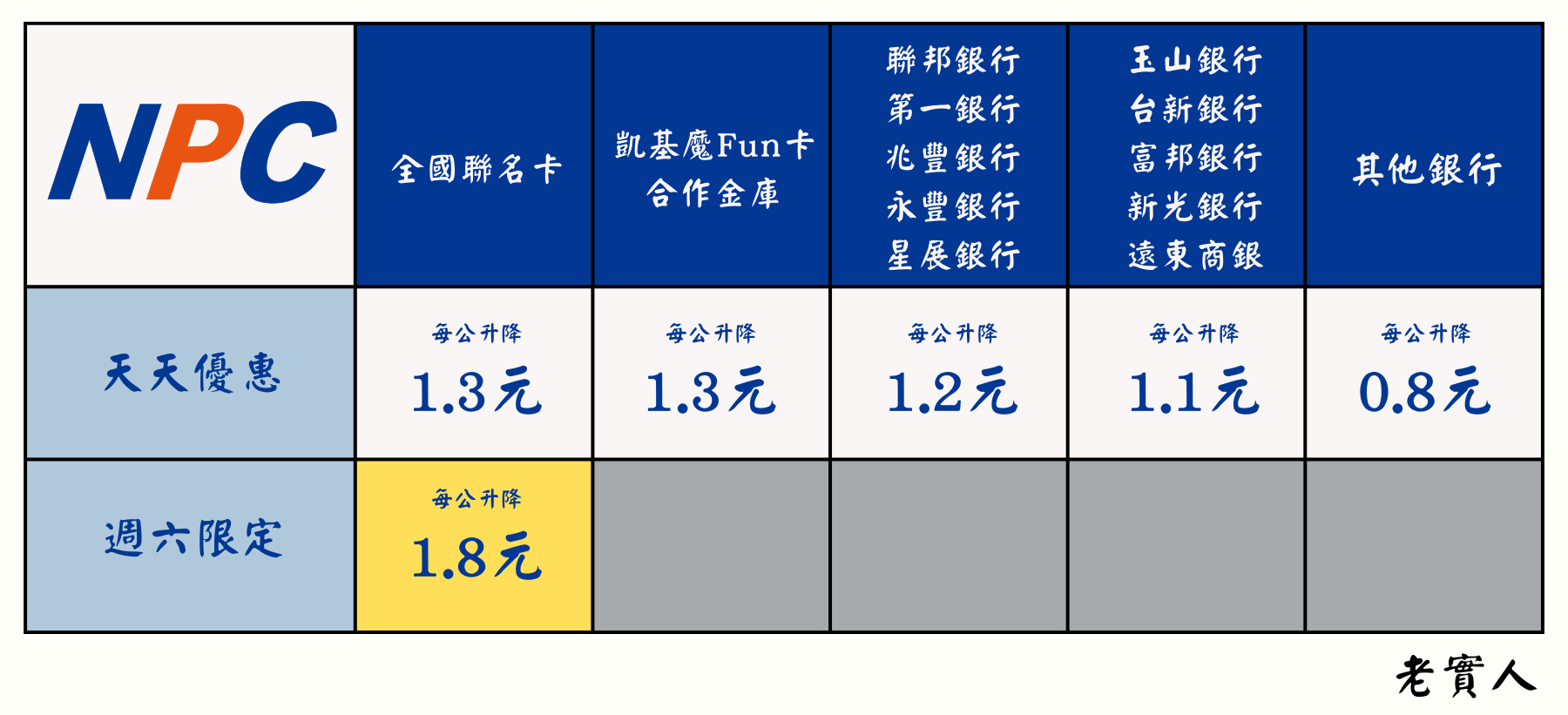 全國加油站自助加油指定信用卡降價