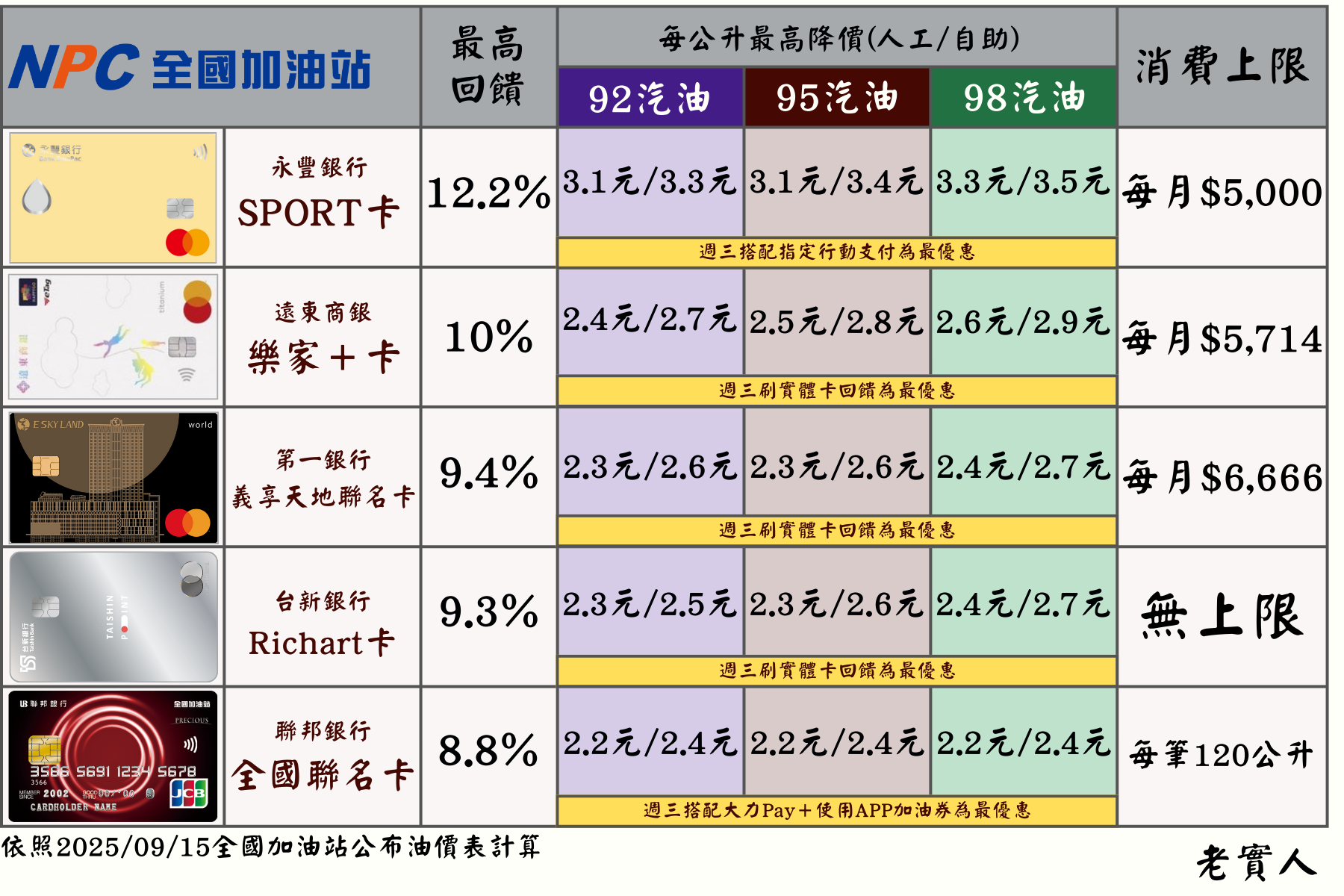 全國加油站推薦信用卡總覽