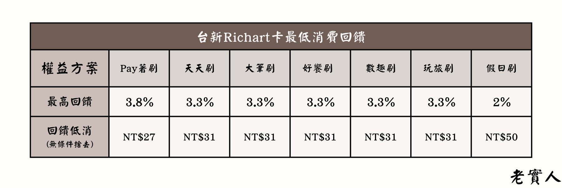 台新Richart卡七大權益回饋低消金額
