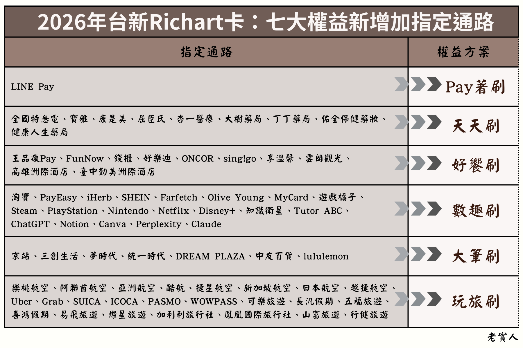 台新Richart卡2026年新增加指定通路