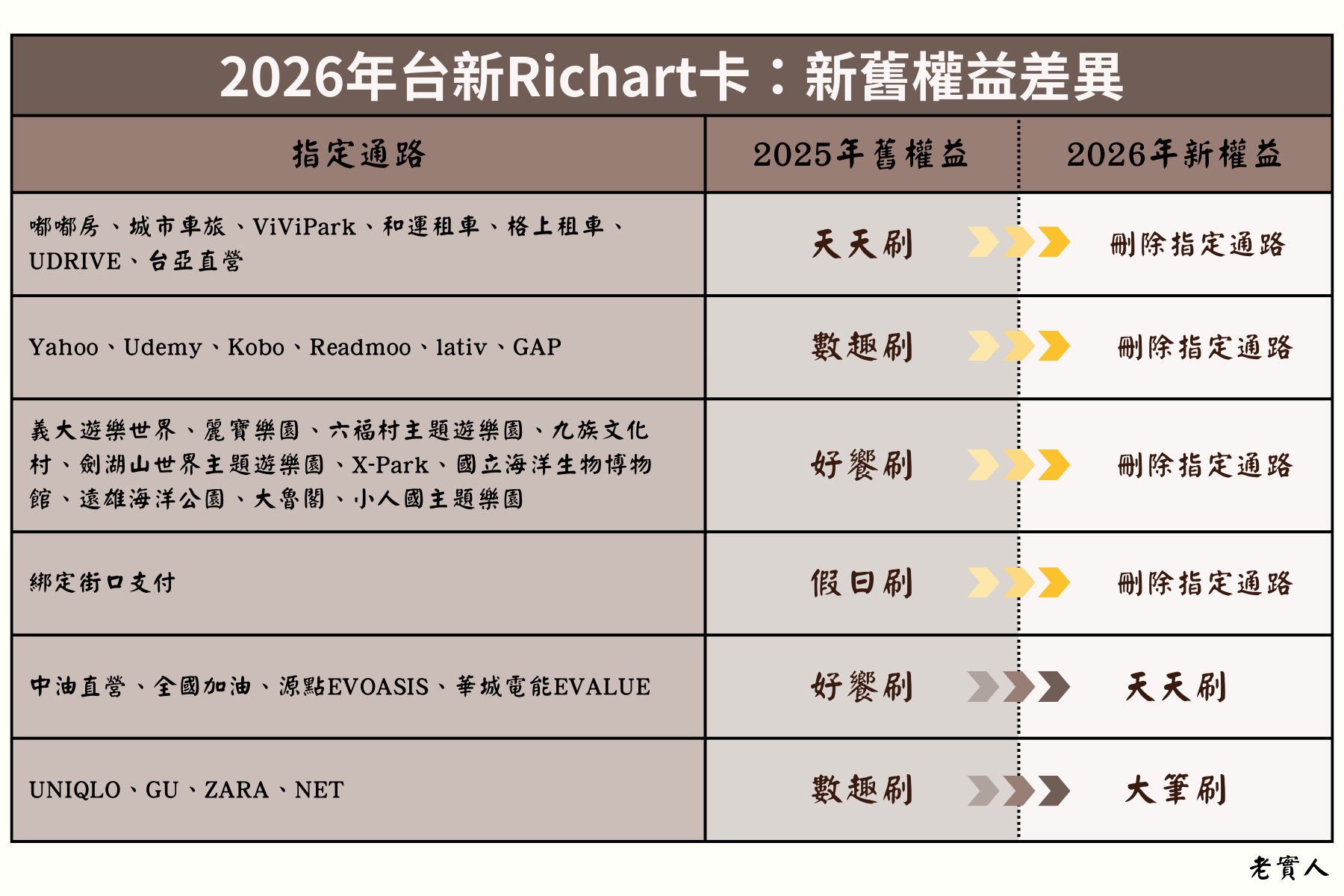台新Richart卡2026年指定通路變動