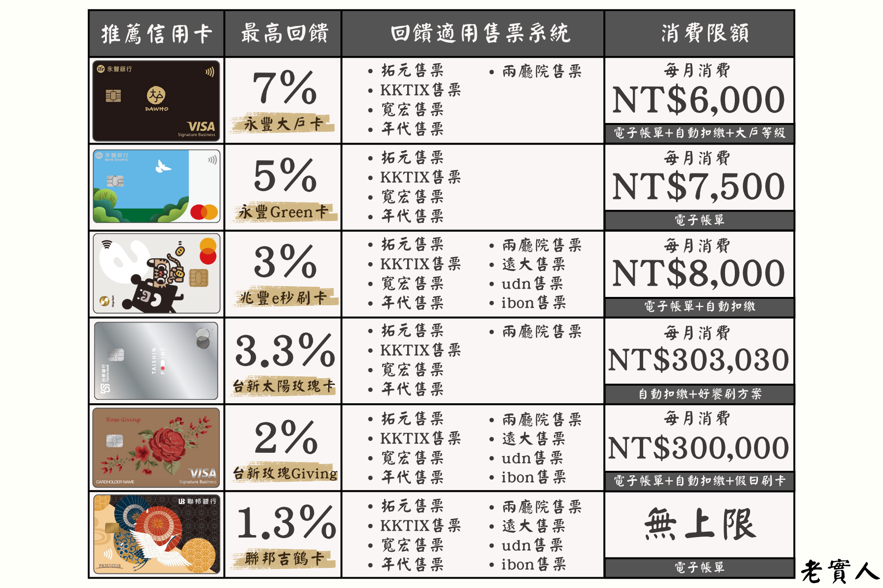 搶票推薦信用卡總覽