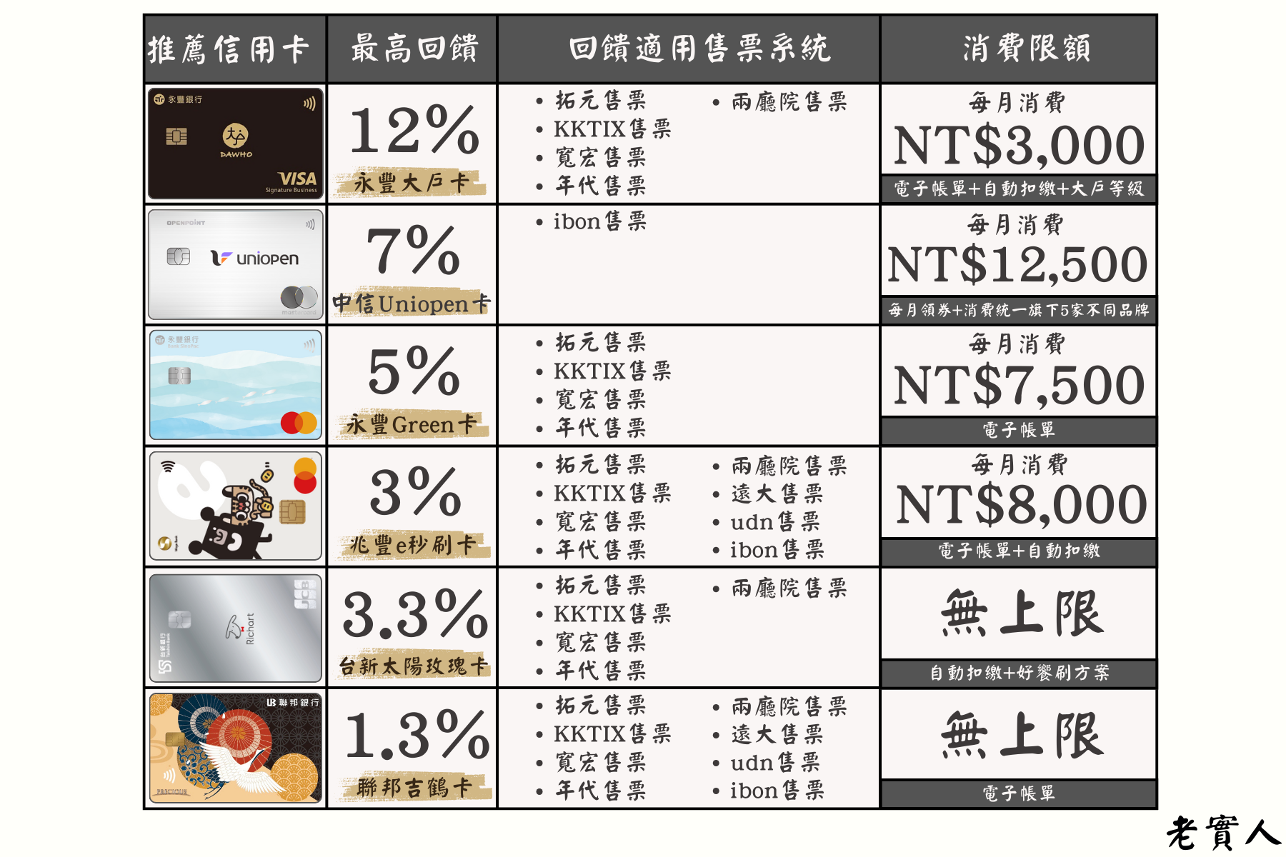 搶票推薦信用卡總覽