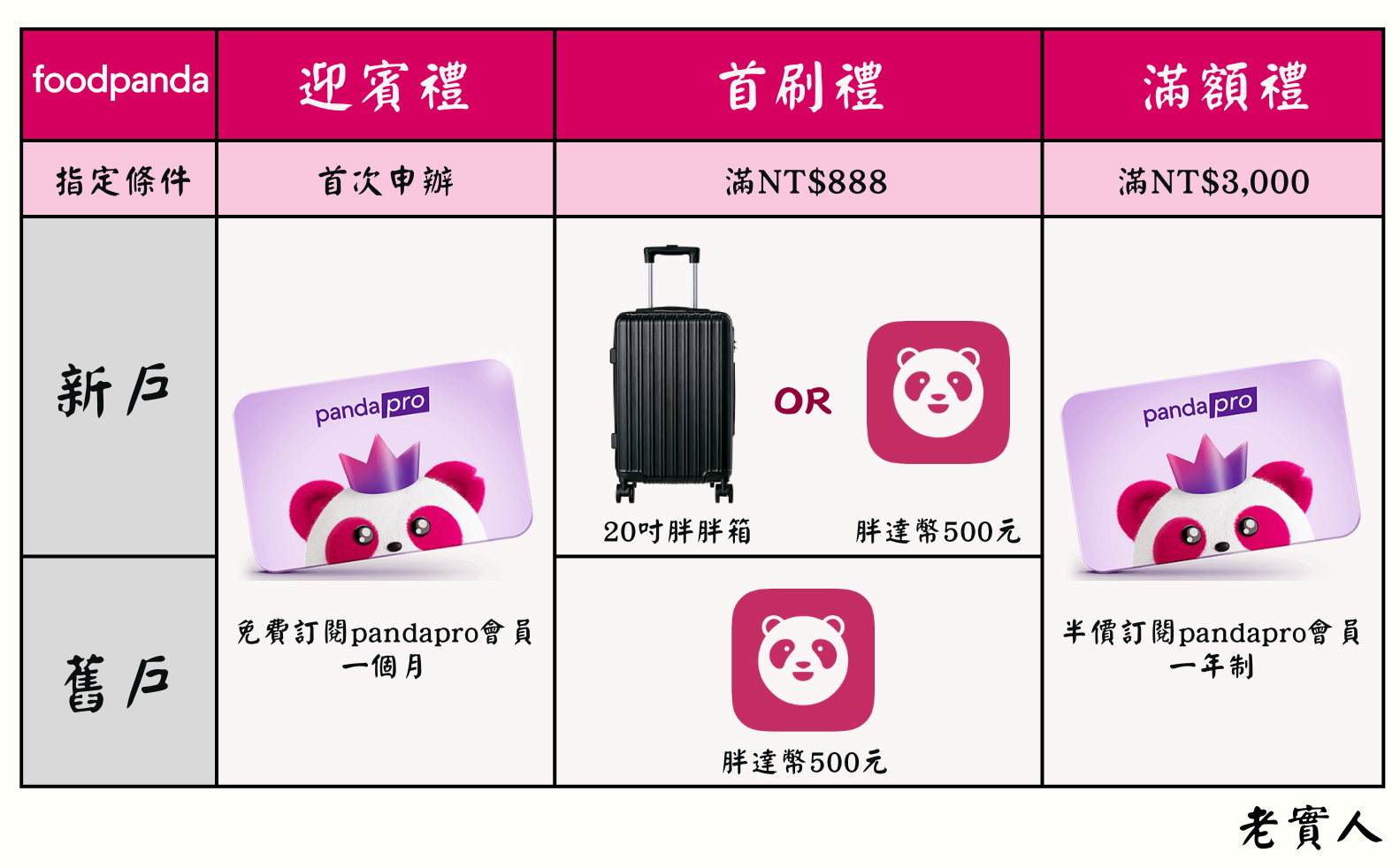中信Foodpanda聯名卡新戶禮