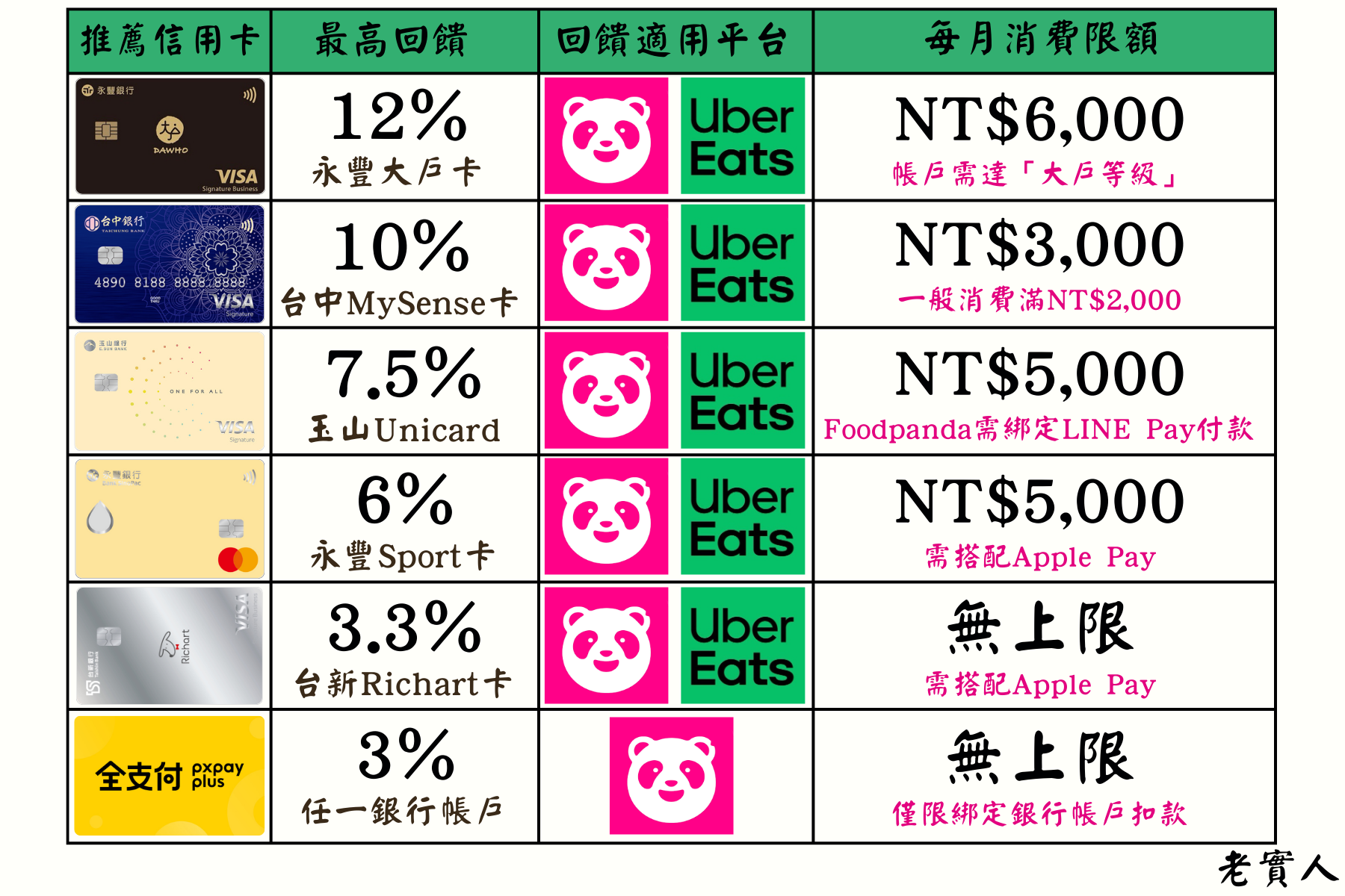 Uber Eats、Foodpanda推薦信用卡總覽