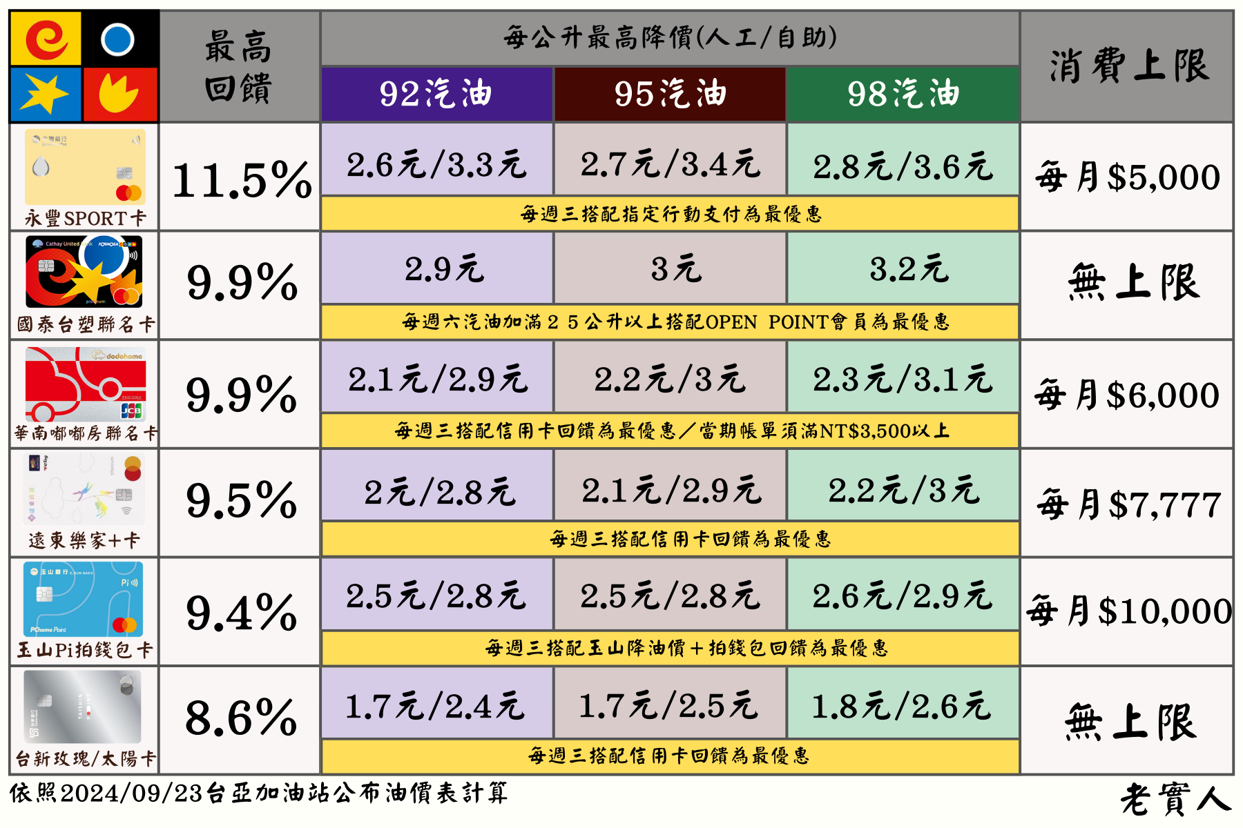 台亞加油站信用卡優惠總覽