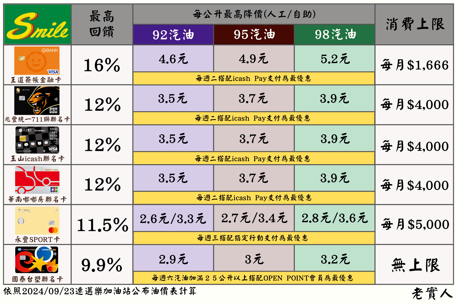 速邁樂加油站信用卡優惠總覽