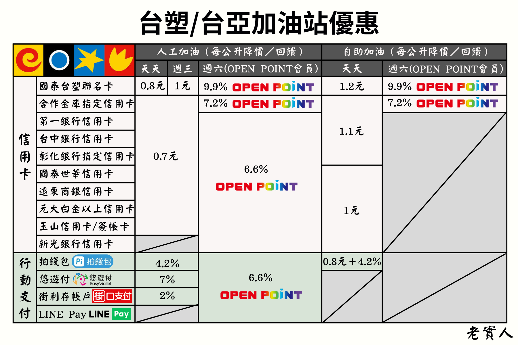 台亞加油站優惠