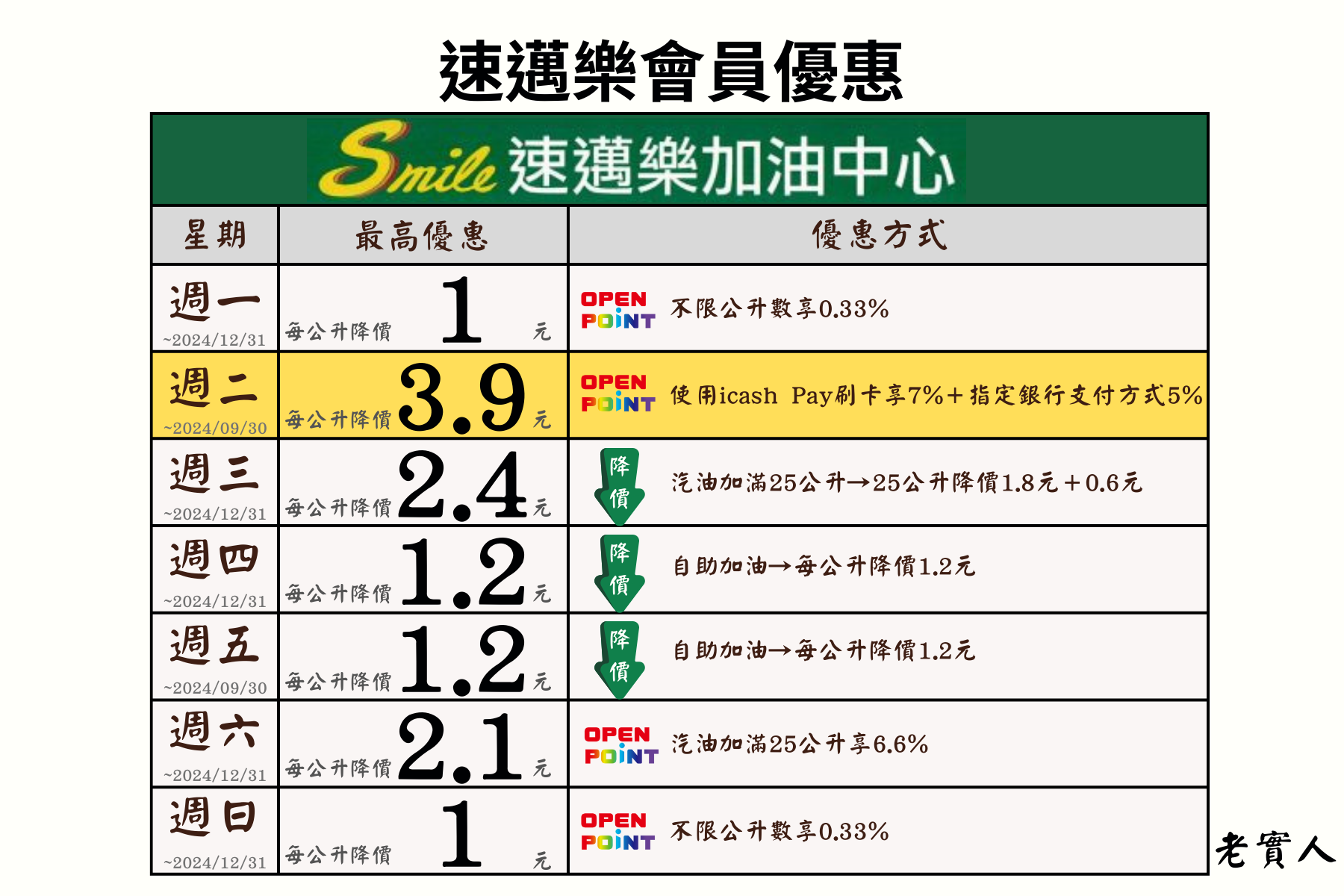 速邁樂加油站會員優惠