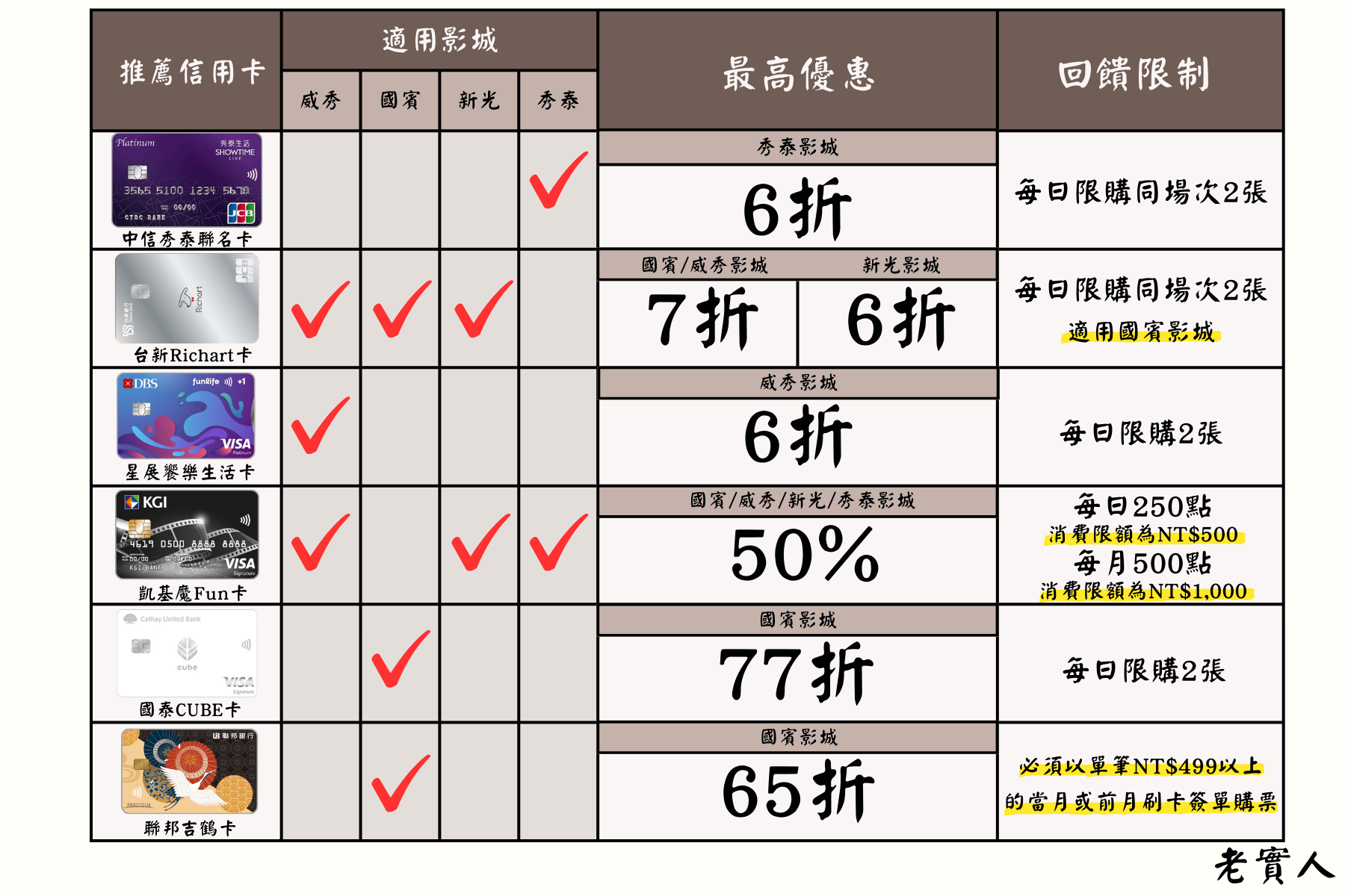 看電影推薦信用卡總覽