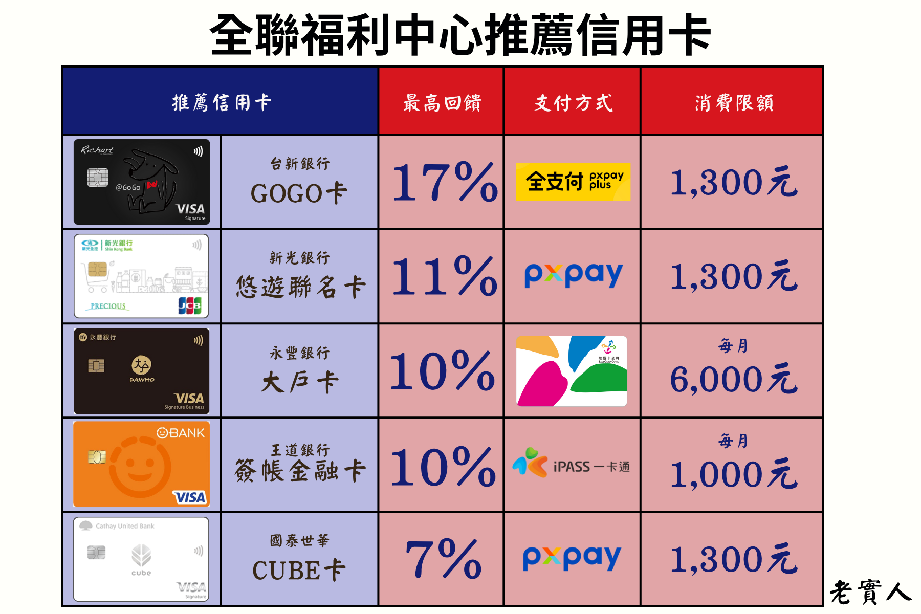 全聯消費信用卡推薦總覽
