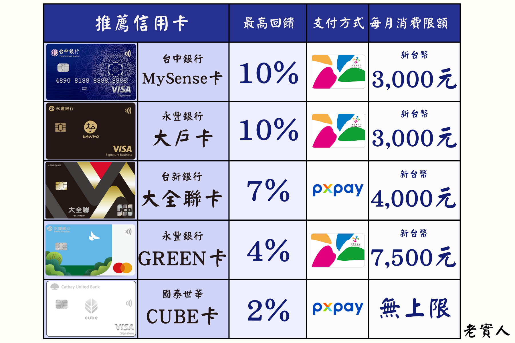 全聯消費信用卡推薦總覽