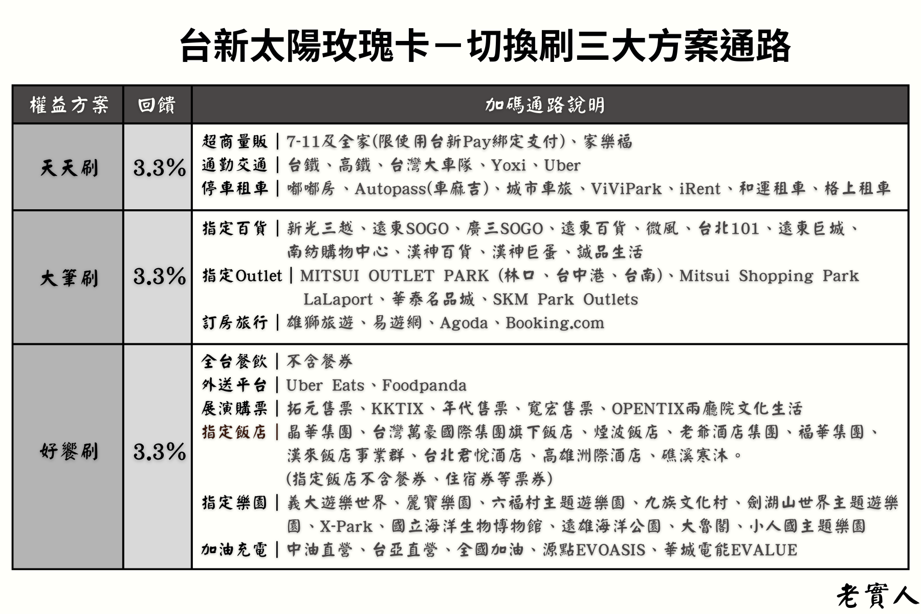 台新太陽玫瑰卡回饋通路