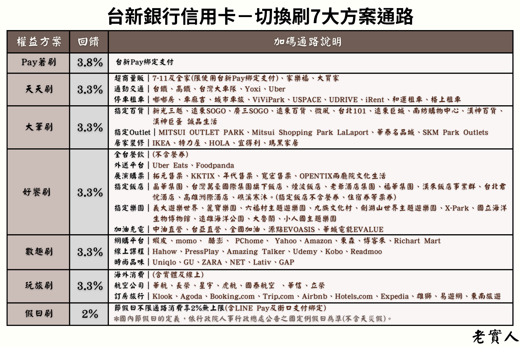 台新切換刷7大權益方案指定通路