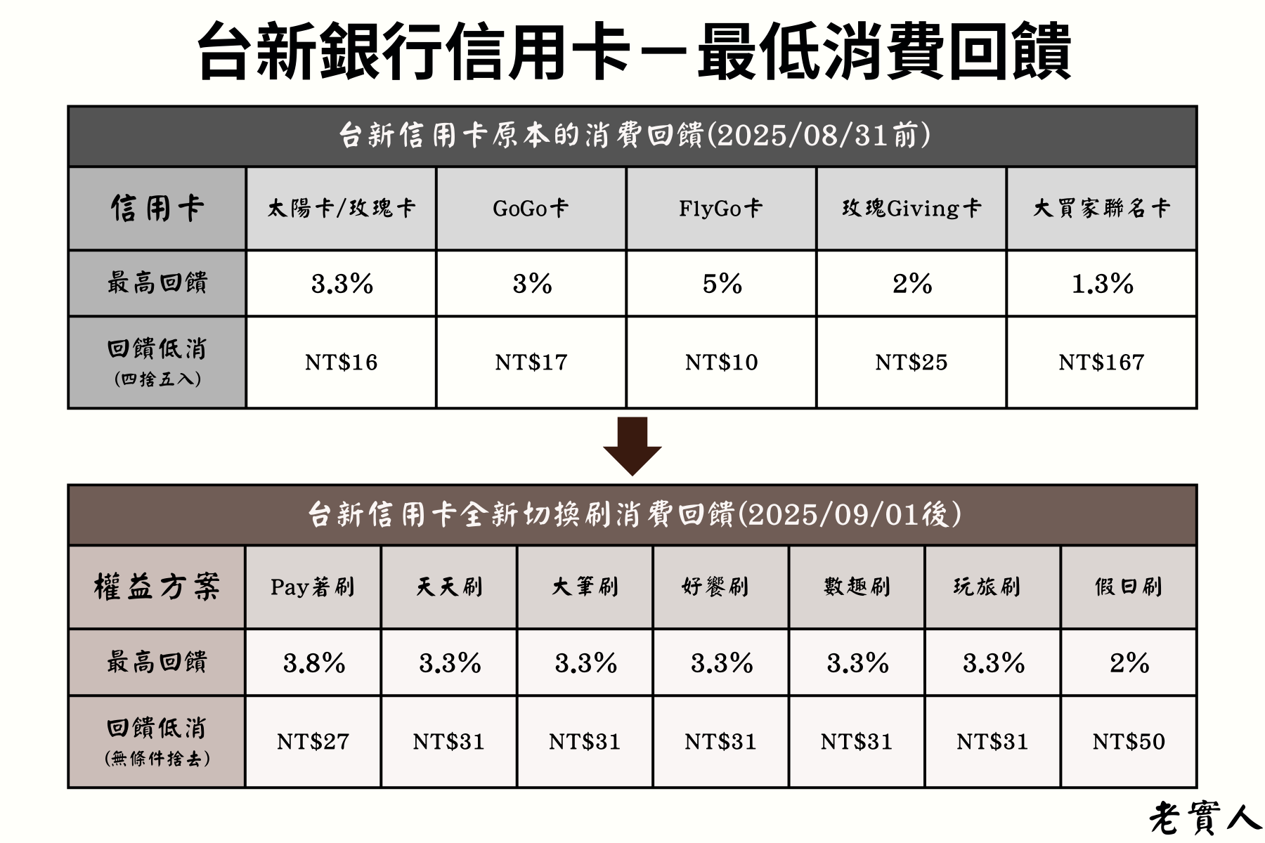 台新信用卡最低消費回饋