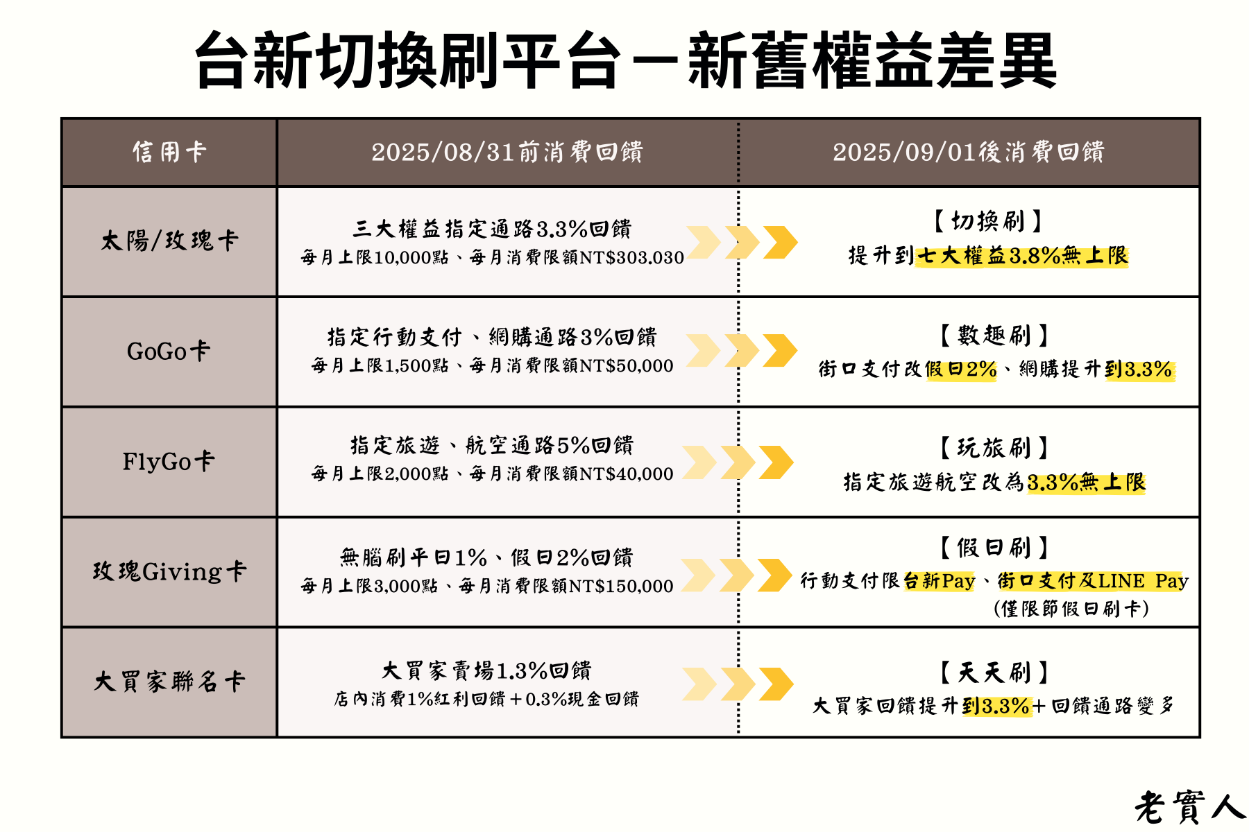 台新信用卡新舊權益差異