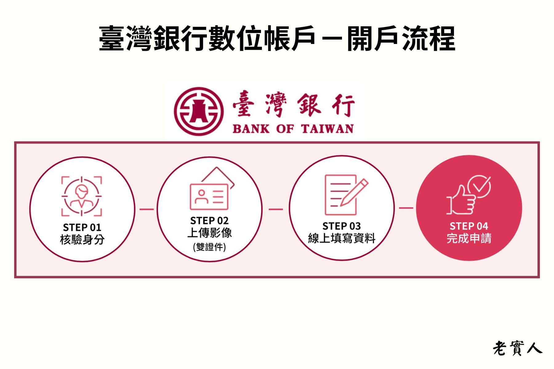 臺灣銀行開戶流程